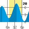 Coos Bay tide chart for Monday, October 20, 2025