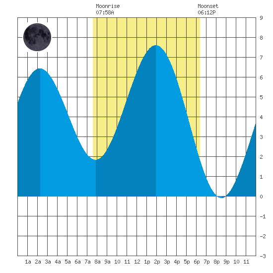 Coos Bay tide chart for Tuesday, October 21, 2025