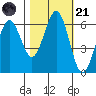 Coos Bay tide chart for Tuesday, October 21, 2025