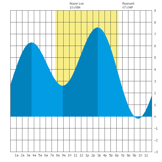 Coos Bay tide chart for Thursday, October 23, 2025