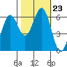 Coos Bay tide chart for Thursday, October 23, 2025