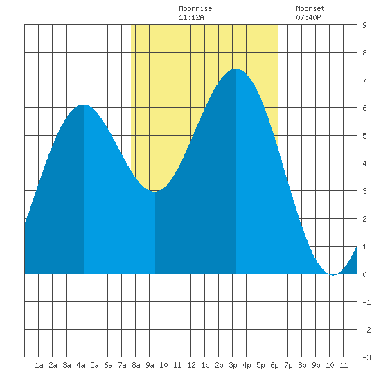Coos Bay tide chart for Friday, October 24, 2025