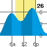Coos Bay tide chart for Sunday, October 26, 2025