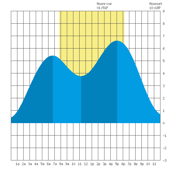 Coos Bay tide chart for Monday, October 27, 2025