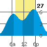 Coos Bay tide chart for Monday, October 27, 2025