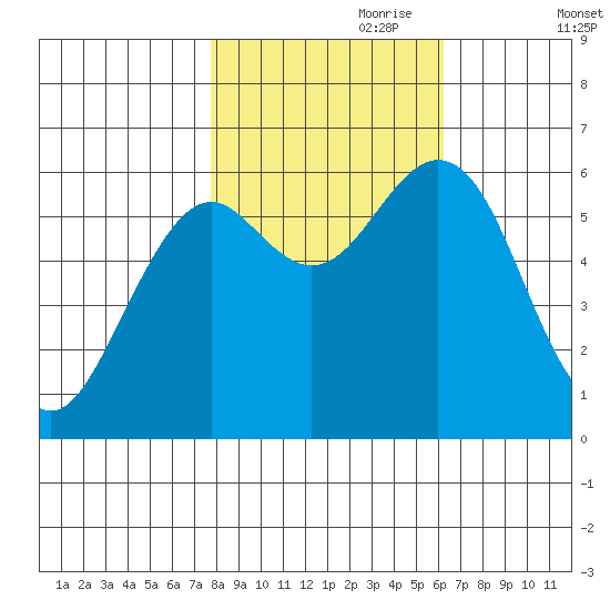 Coos Bay tide chart for Tuesday, October 28, 2025