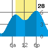 Coos Bay tide chart for Tuesday, October 28, 2025