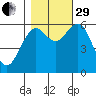 Coos Bay tide chart for Wednesday, October 29, 2025