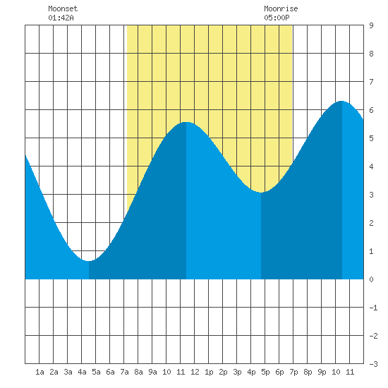 Coos Bay tide chart for Thursday, October 2, 2025