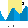 Coos Bay tide chart for Thursday, October 2, 2025