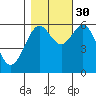 Coos Bay tide chart for Thursday, October 30, 2025