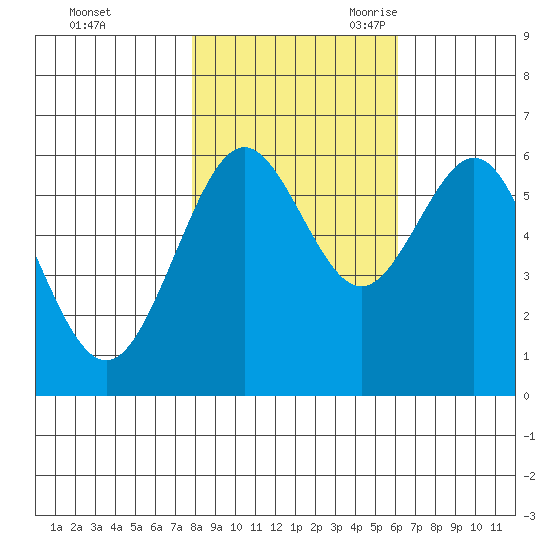 Coos Bay tide chart for Friday, October 31, 2025