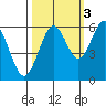 Coos Bay tide chart for Friday, October 3, 2025