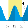 Coos Bay tide chart for Saturday, October 4, 2025