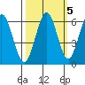 Coos Bay tide chart for Sunday, October 5, 2025