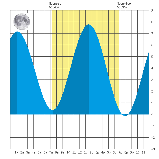 Coos Bay tide chart for Monday, October 6, 2025