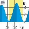 Coos Bay tide chart for Monday, October 6, 2025