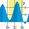 Coos Bay tide chart for Tuesday, October 7, 2025