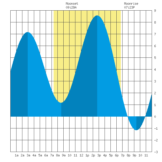 Coos Bay tide chart for Wednesday, October 8, 2025