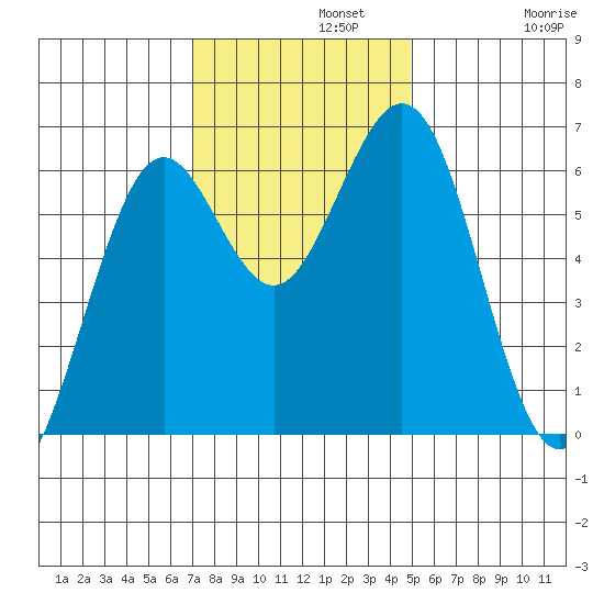 Coos Bay tide chart for Monday, November 10, 2025