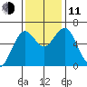 Coos Bay tide chart for Tuesday, November 11, 2025