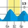 Coos Bay tide chart for Thursday, November 13, 2025