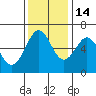 Coos Bay tide chart for Friday, November 14, 2025