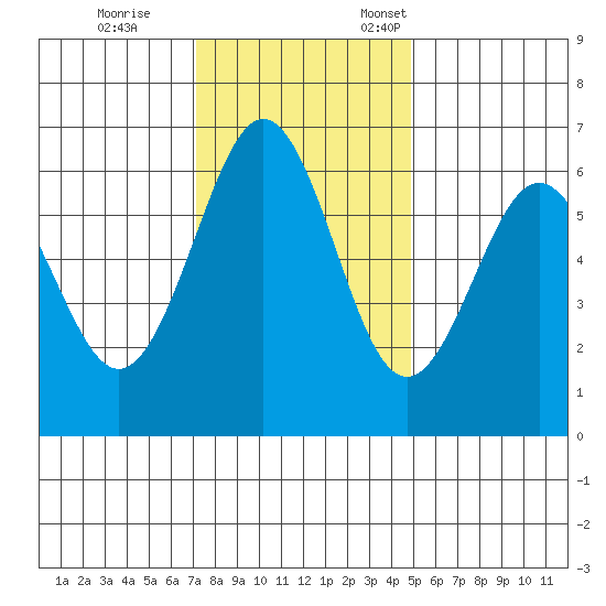 Coos Bay tide chart for Saturday, November 15, 2025