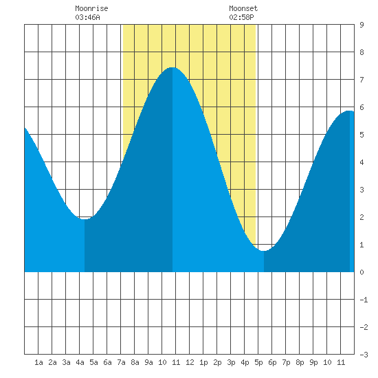 Coos Bay tide chart for Sunday, November 16, 2025