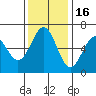 Coos Bay tide chart for Sunday, November 16, 2025