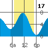 Coos Bay tide chart for Monday, November 17, 2025
