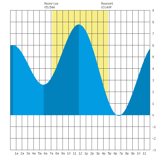 Coos Bay tide chart for Tuesday, November 18, 2025