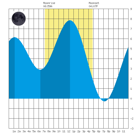 Coos Bay tide chart for Wednesday, November 19, 2025