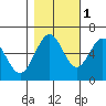 Coos Bay tide chart for Saturday, November 1, 2025