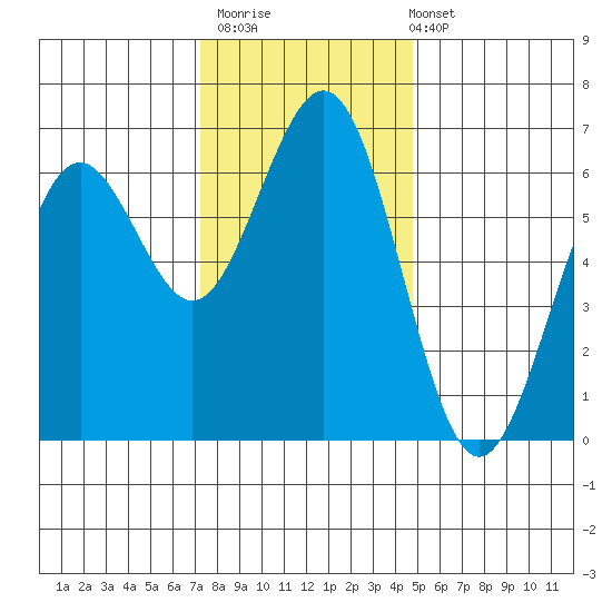 Coos Bay tide chart for Thursday, November 20, 2025