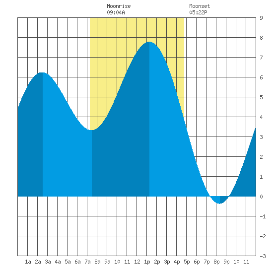 Coos Bay tide chart for Friday, November 21, 2025