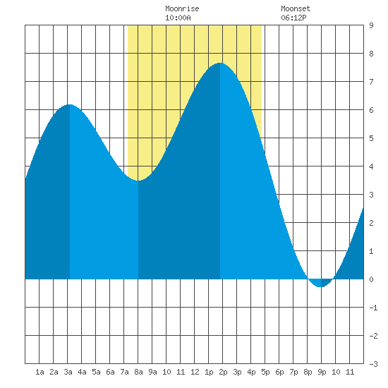 Coos Bay tide chart for Saturday, November 22, 2025
