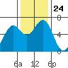 Coos Bay tide chart for Monday, November 24, 2025