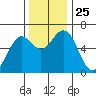 Coos Bay tide chart for Tuesday, November 25, 2025