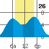 Coos Bay tide chart for Wednesday, November 26, 2025