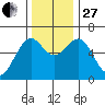 Coos Bay tide chart for Thursday, November 27, 2025