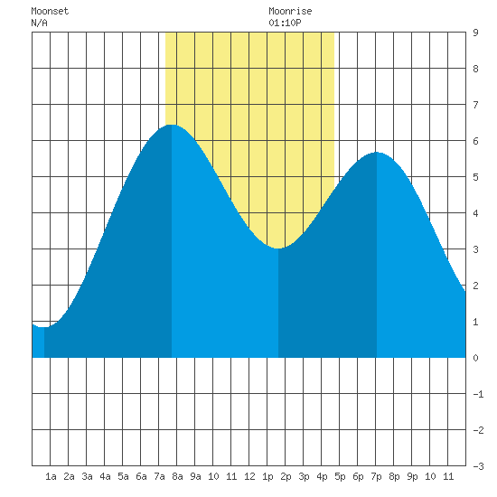Coos Bay tide chart for Friday, November 28, 2025