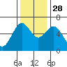 Coos Bay tide chart for Friday, November 28, 2025