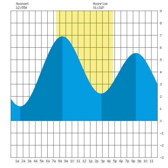 Coos Bay tide chart for Saturday, November 29, 2025