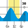 Coos Bay tide chart for Sunday, November 30, 2025