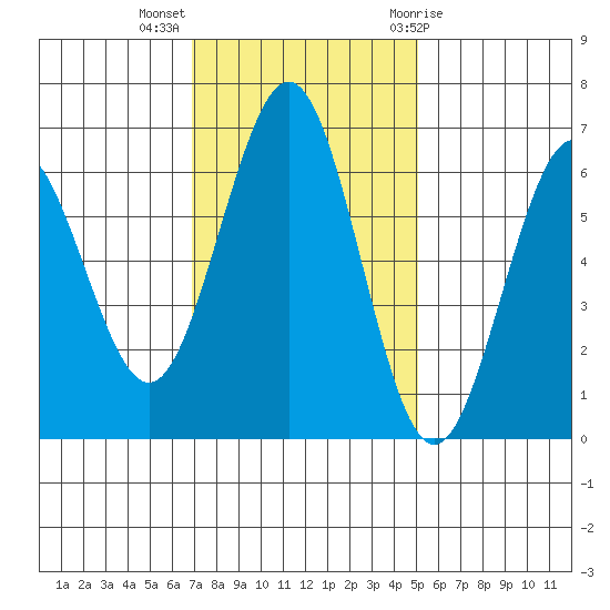 Coos Bay tide chart for Monday, November 3, 2025