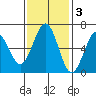 Coos Bay tide chart for Monday, November 3, 2025