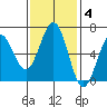 Coos Bay tide chart for Tuesday, November 4, 2025