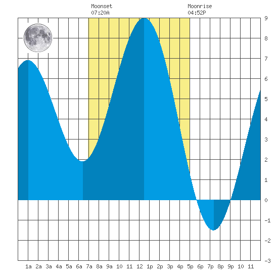 Coos Bay tide chart for Wednesday, November 5, 2025