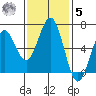 Coos Bay tide chart for Wednesday, November 5, 2025